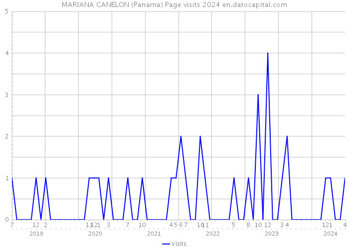 MARIANA CANELON (Panama) Page visits 2024 