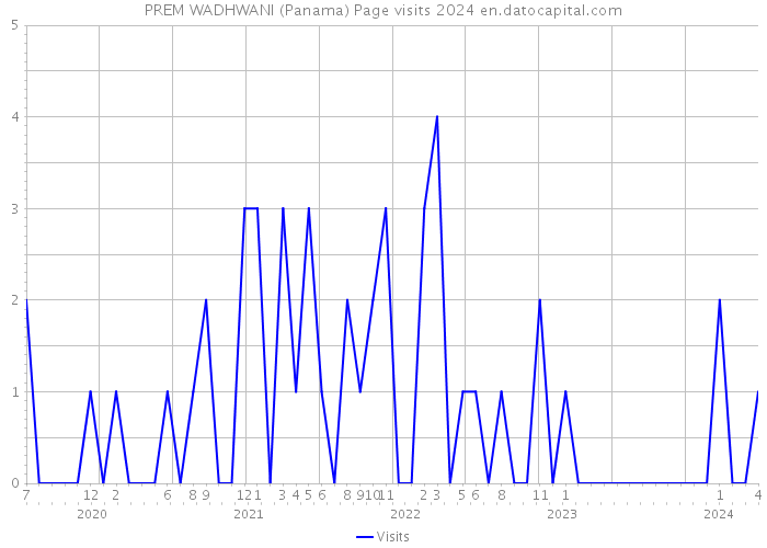 PREM WADHWANI (Panama) Page visits 2024 