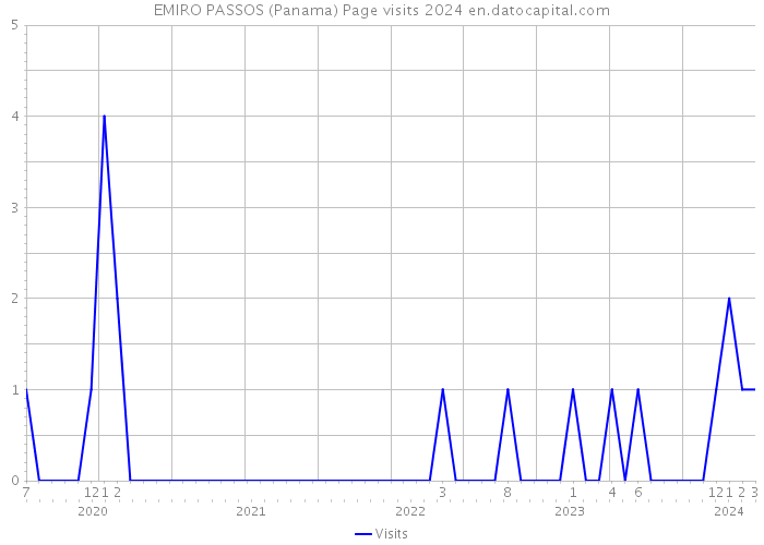 EMIRO PASSOS (Panama) Page visits 2024 