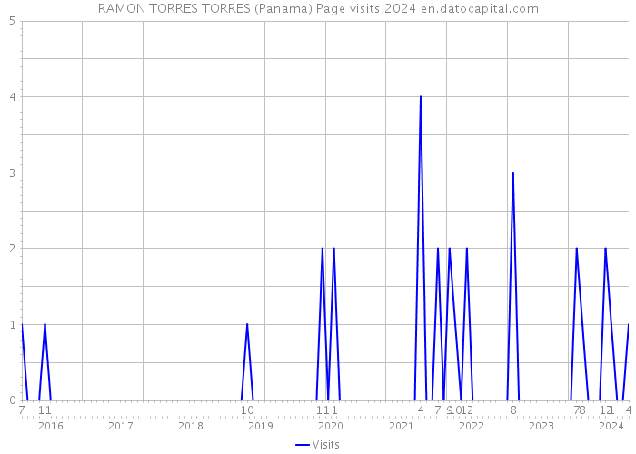 RAMON TORRES TORRES (Panama) Page visits 2024 