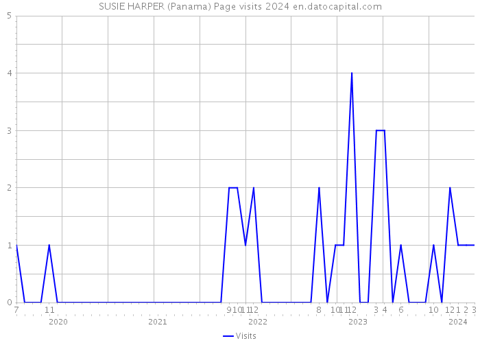 SUSIE HARPER (Panama) Page visits 2024 