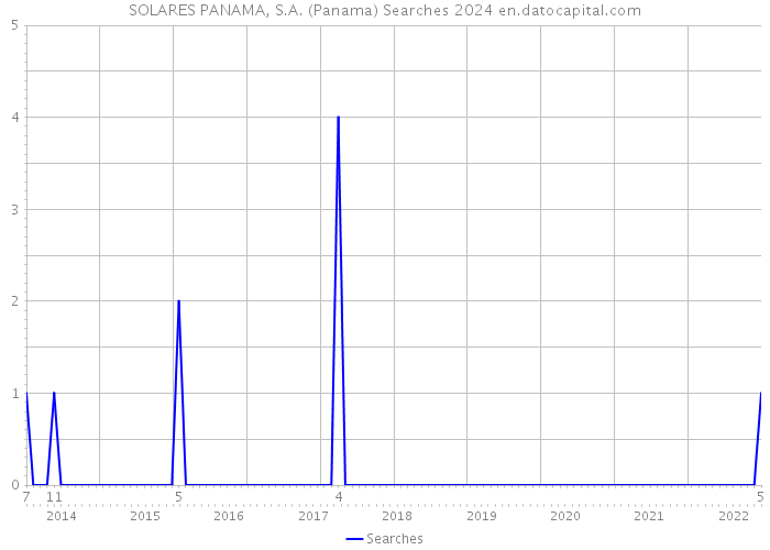 SOLARES PANAMA, S.A. (Panama) Searches 2024 