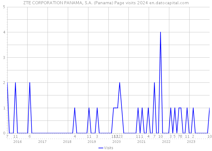 ZTE CORPORATION PANAMA, S.A. (Panama) Page visits 2024 
