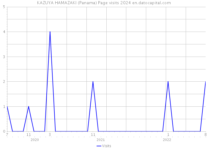 KAZUYA HAMAZAKI (Panama) Page visits 2024 