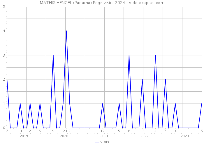 MATHIS HENGEL (Panama) Page visits 2024 