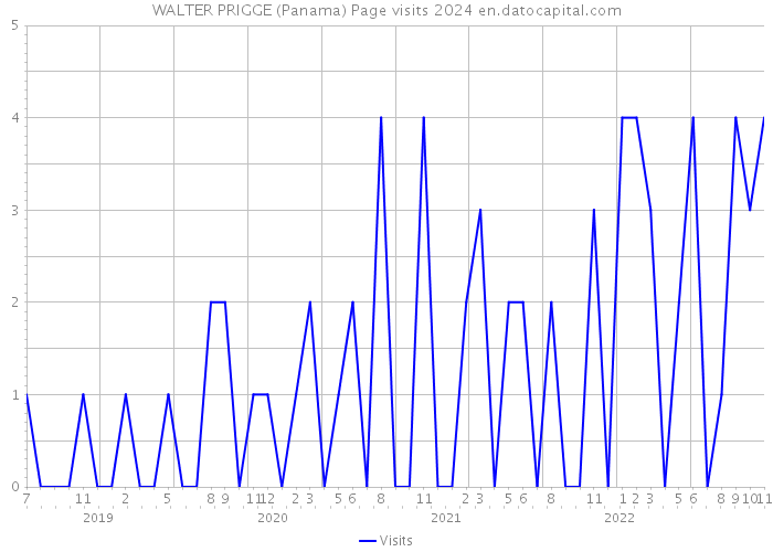 WALTER PRIGGE (Panama) Page visits 2024 