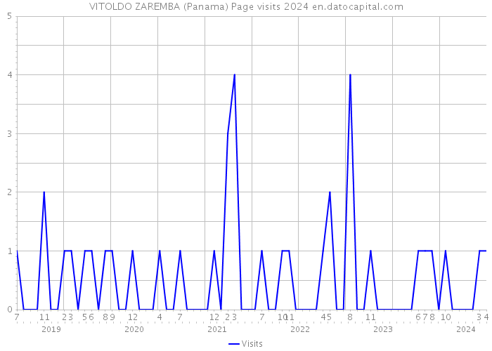 VITOLDO ZAREMBA (Panama) Page visits 2024 