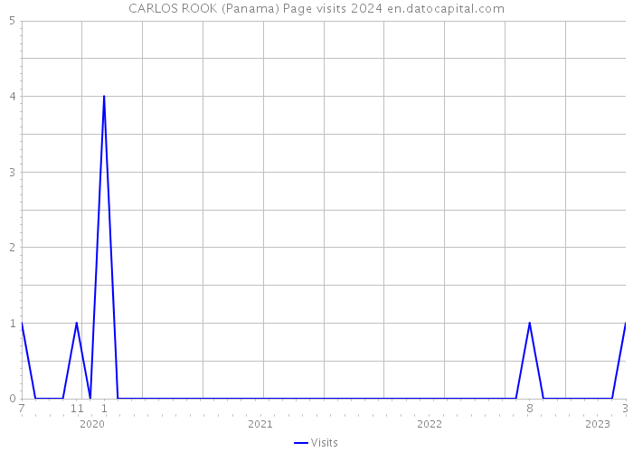 CARLOS ROOK (Panama) Page visits 2024 