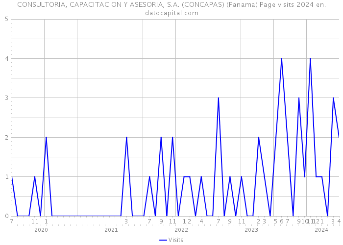 CONSULTORIA, CAPACITACION Y ASESORIA, S.A. (CONCAPAS) (Panama) Page visits 2024 