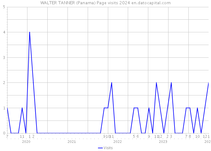 WALTER TANNER (Panama) Page visits 2024 