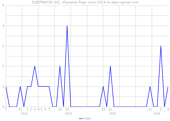 FLEETWOOD, INC. (Panama) Page visits 2024 