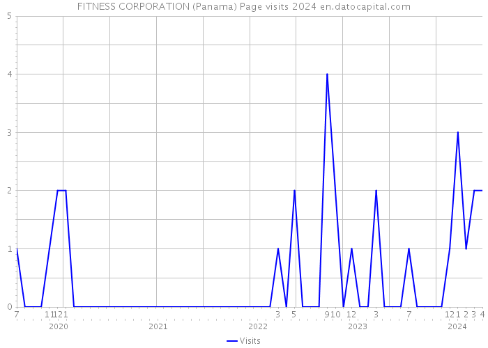FITNESS CORPORATION (Panama) Page visits 2024 