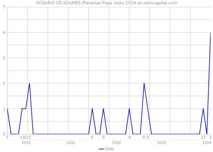 ROSARIO DE ADAMES (Panama) Page visits 2024 