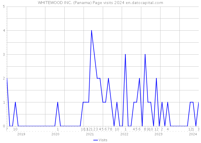 WHITEWOOD INC. (Panama) Page visits 2024 
