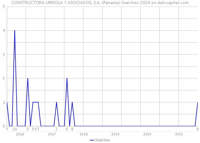 CONSTRUCTORA URRIOLA Y ASOCIADOS, S.A. (Panama) Searches 2024 