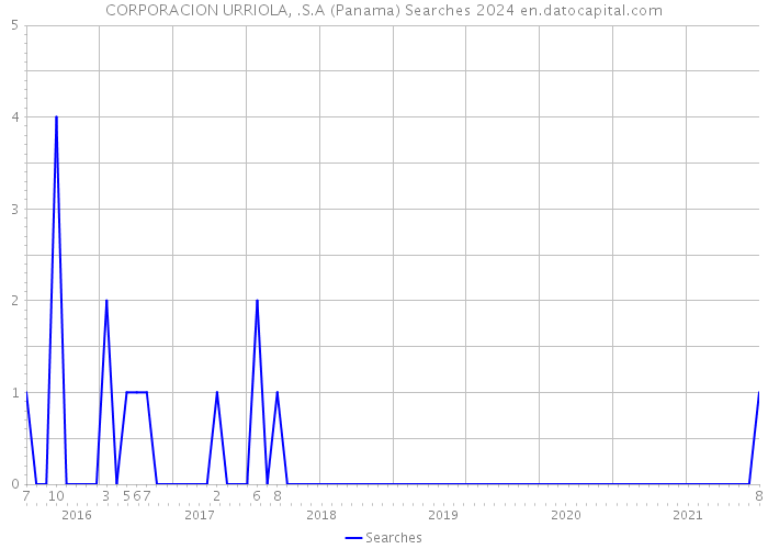 CORPORACION URRIOLA, .S.A (Panama) Searches 2024 