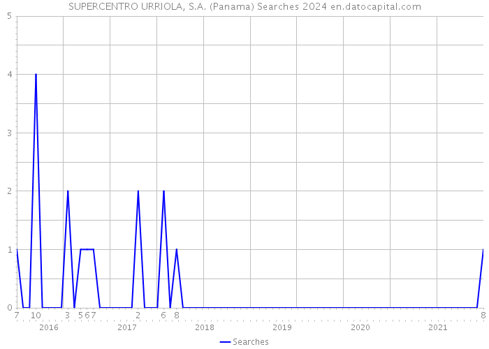 SUPERCENTRO URRIOLA, S.A. (Panama) Searches 2024 