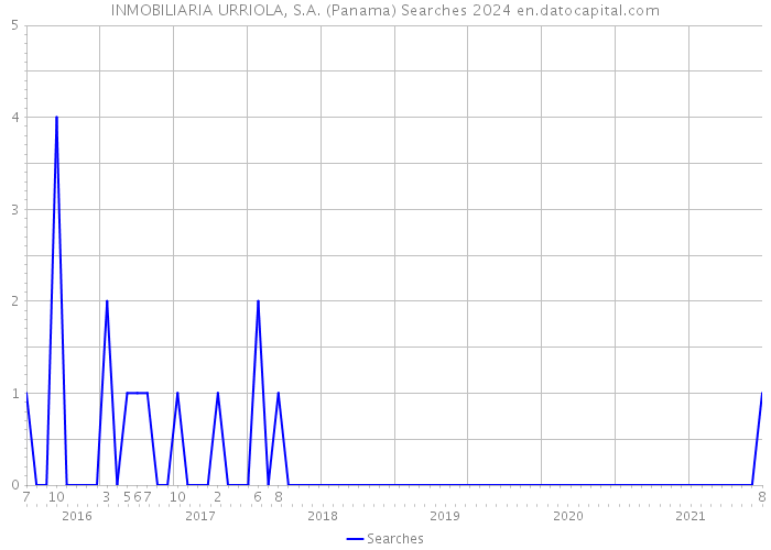 INMOBILIARIA URRIOLA, S.A. (Panama) Searches 2024 