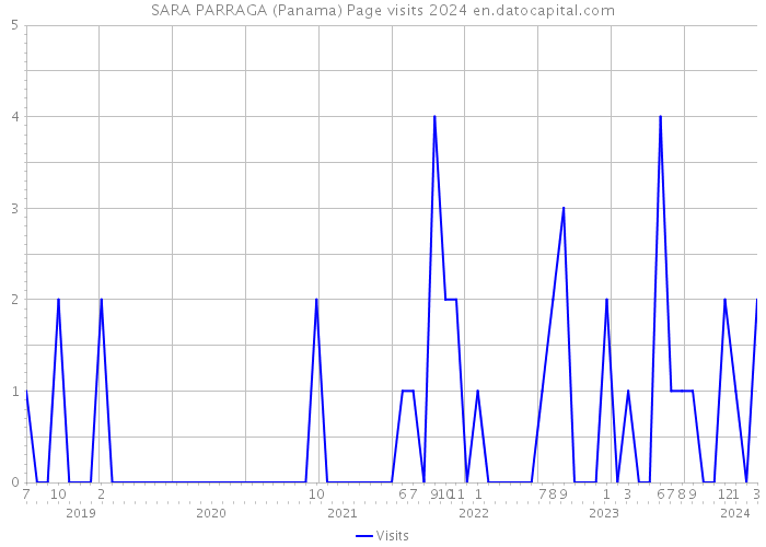 SARA PARRAGA (Panama) Page visits 2024 