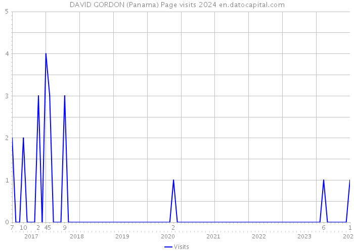 DAVID GORDON (Panama) Page visits 2024 