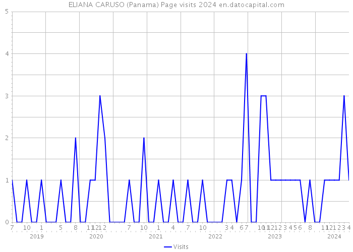 ELIANA CARUSO (Panama) Page visits 2024 