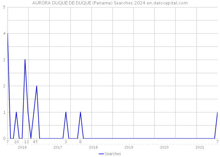 AURORA DUQUE DE DUQUE (Panama) Searches 2024 