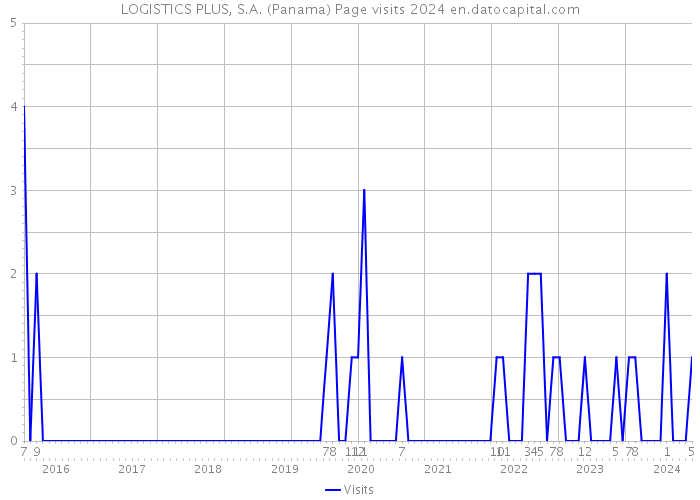 LOGISTICS PLUS, S.A. (Panama) Page visits 2024 