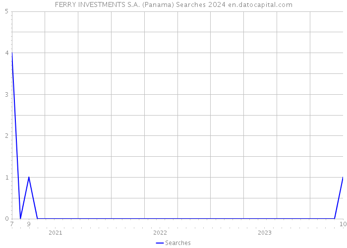 FERRY INVESTMENTS S.A. (Panama) Searches 2024 
