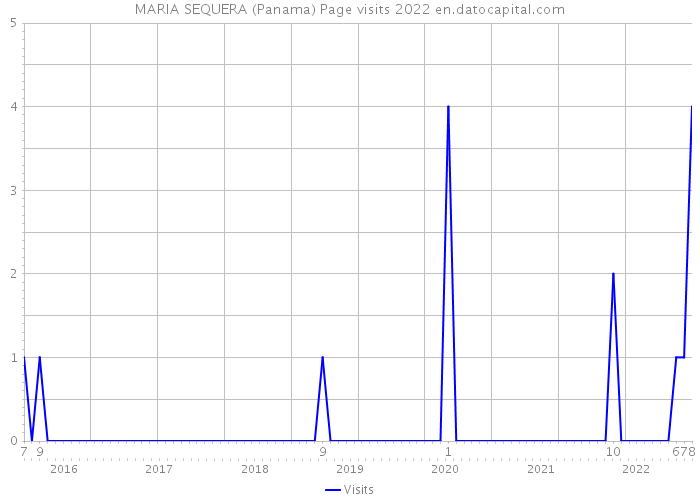 MARIA SEQUERA (Panama) Page visits 2022 