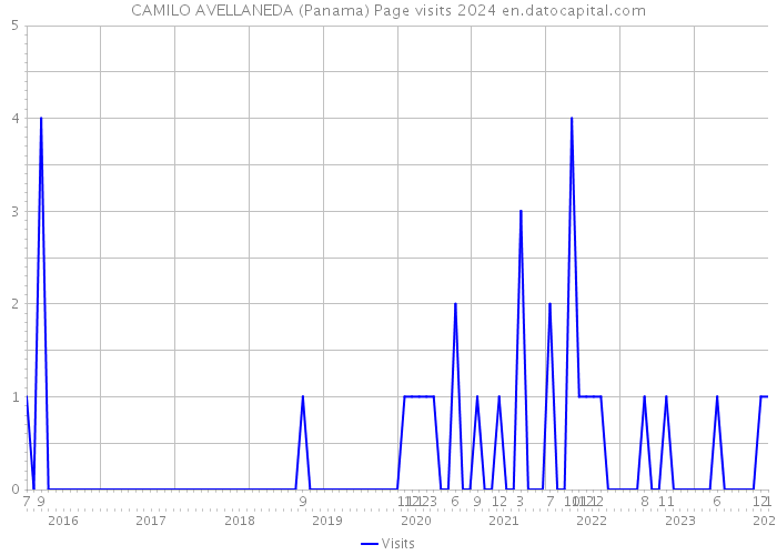 CAMILO AVELLANEDA (Panama) Page visits 2024 