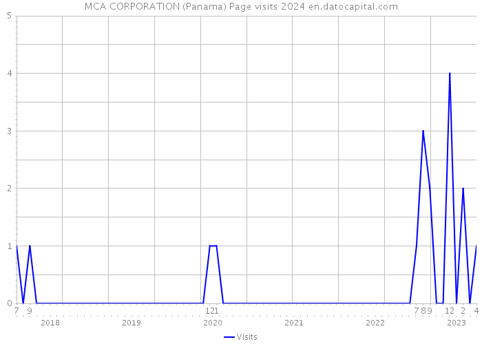 MCA CORPORATION (Panama) Page visits 2024 