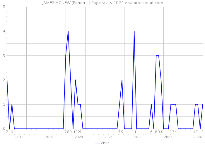 JAMES AGNEW (Panama) Page visits 2024 