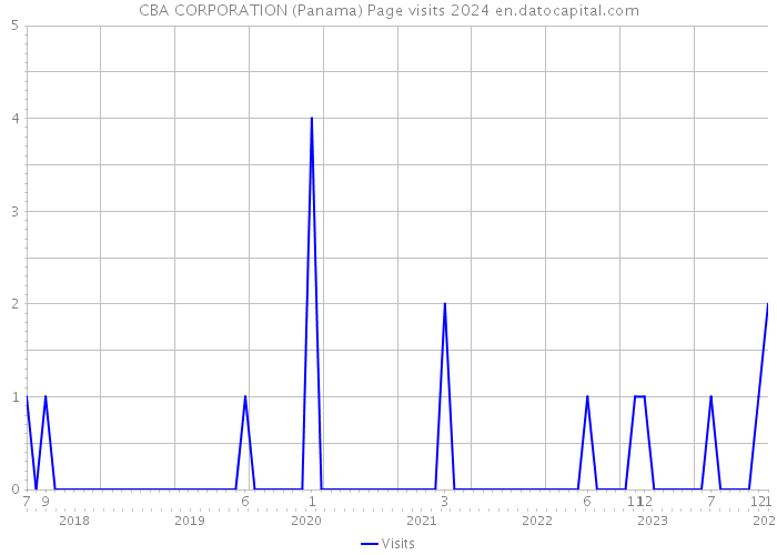 CBA CORPORATION (Panama) Page visits 2024 
