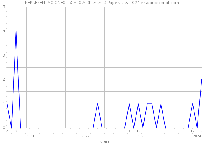 REPRESENTACIONES L & A, S.A. (Panama) Page visits 2024 