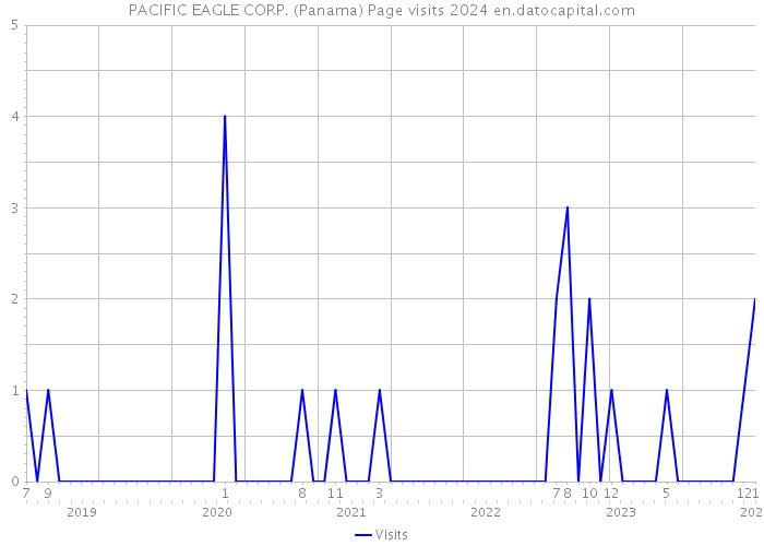 PACIFIC EAGLE CORP. (Panama) Page visits 2024 