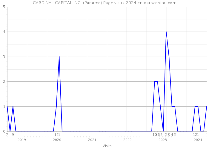 CARDINAL CAPITAL INC. (Panama) Page visits 2024 