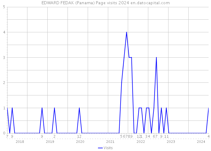 EDWARD FEDAK (Panama) Page visits 2024 