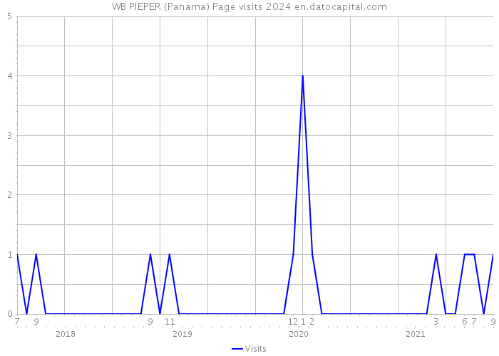WB PIEPER (Panama) Page visits 2024 