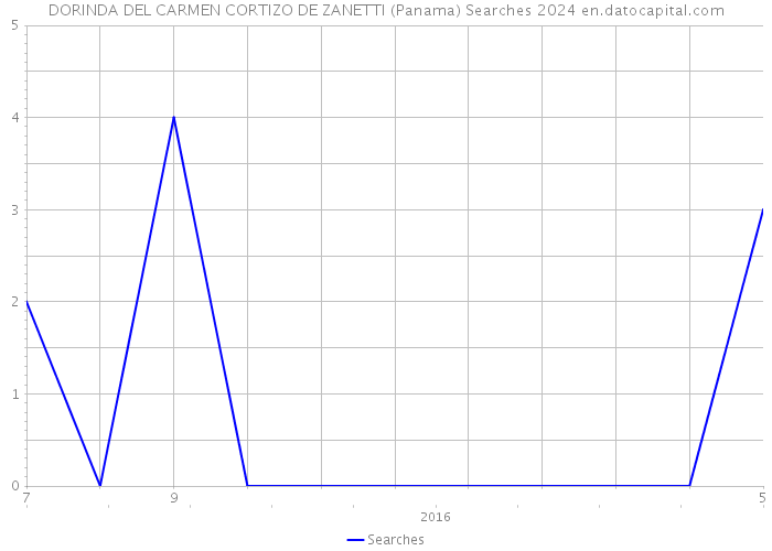 DORINDA DEL CARMEN CORTIZO DE ZANETTI (Panama) Searches 2024 
