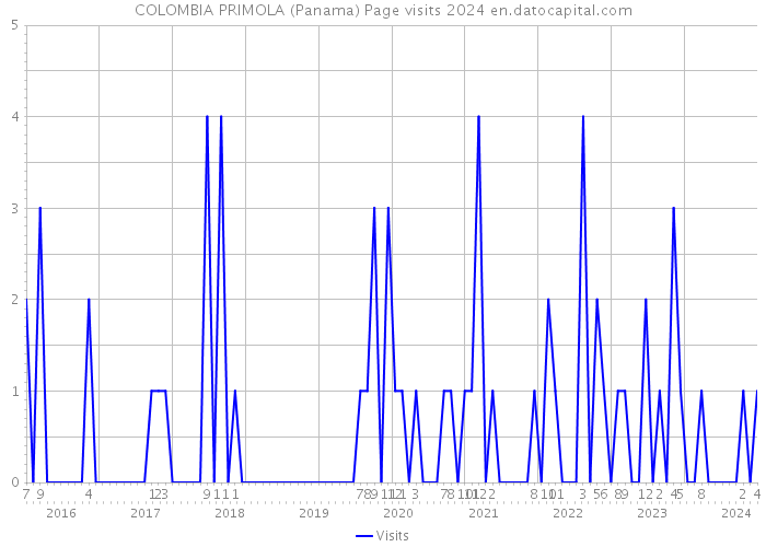 COLOMBIA PRIMOLA (Panama) Page visits 2024 