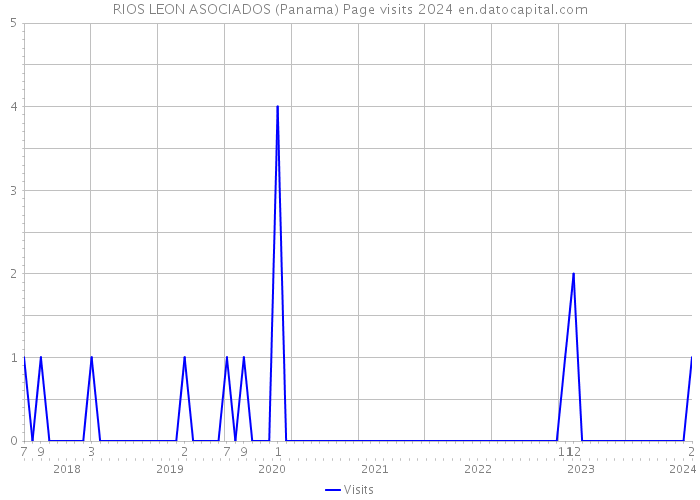 RIOS LEON ASOCIADOS (Panama) Page visits 2024 