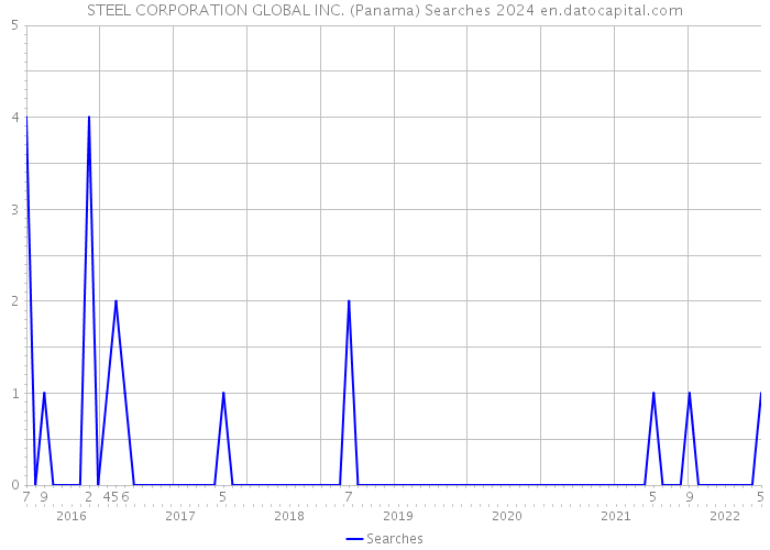 STEEL CORPORATION GLOBAL INC. (Panama) Searches 2024 
