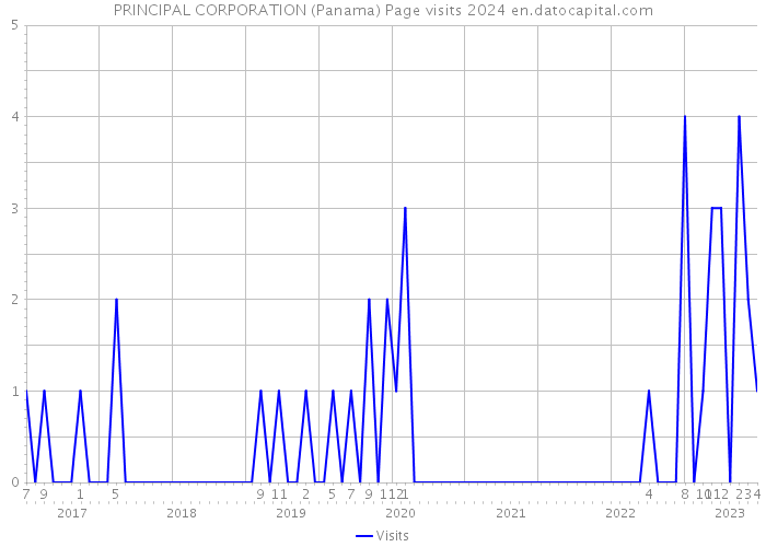 PRINCIPAL CORPORATION (Panama) Page visits 2024 
