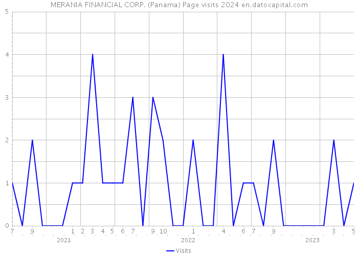 MERANIA FINANCIAL CORP. (Panama) Page visits 2024 