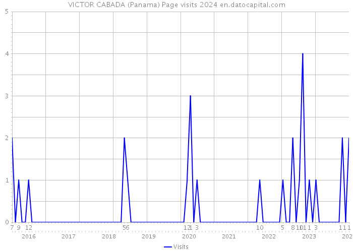 VICTOR CABADA (Panama) Page visits 2024 
