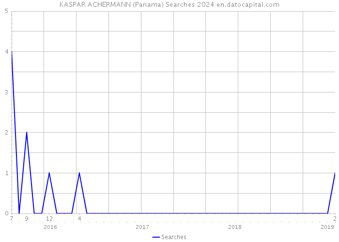KASPAR ACHERMANN (Panama) Searches 2024 