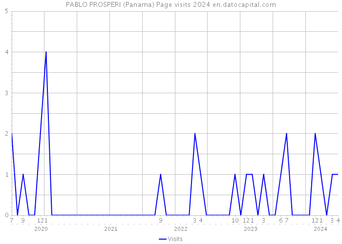 PABLO PROSPERI (Panama) Page visits 2024 