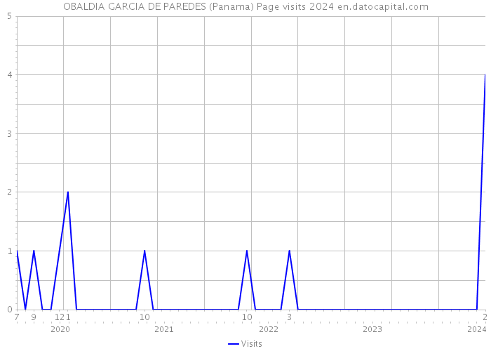 OBALDIA GARCIA DE PAREDES (Panama) Page visits 2024 