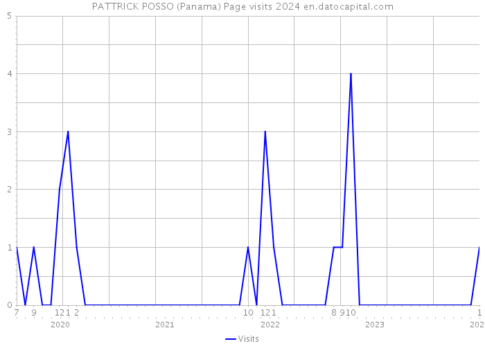 PATTRICK POSSO (Panama) Page visits 2024 