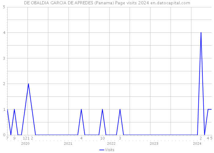 DE OBALDIA GARCIA DE APREDES (Panama) Page visits 2024 